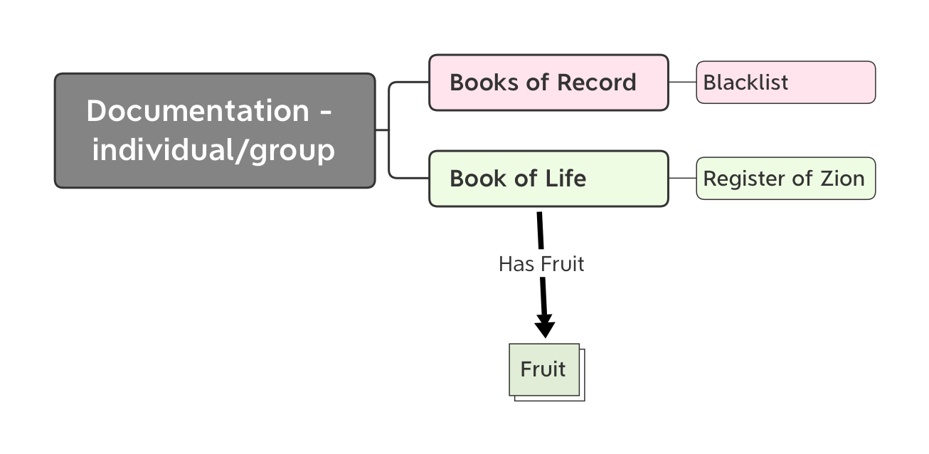 Covenant documentation